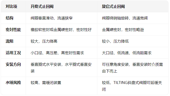 升降式止回閥與旋啟式止回閥的對比 升降式止回閥與旋啟式止回閥的對比